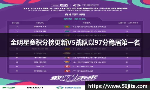 全明星赛积分榜更新V5战队以97分稳居第一名